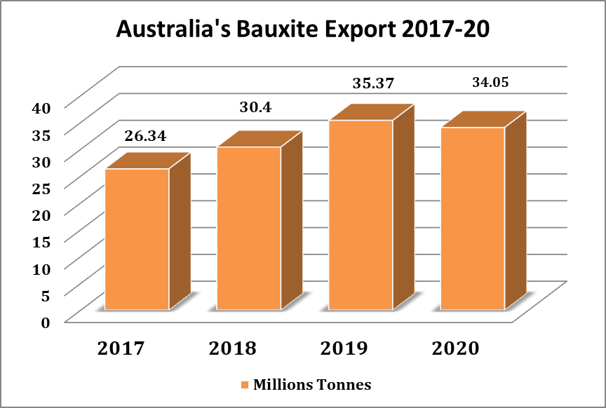 Australia's Bauxite export
