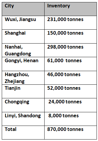 Aluminium inventories decline to 870,000 tonnes