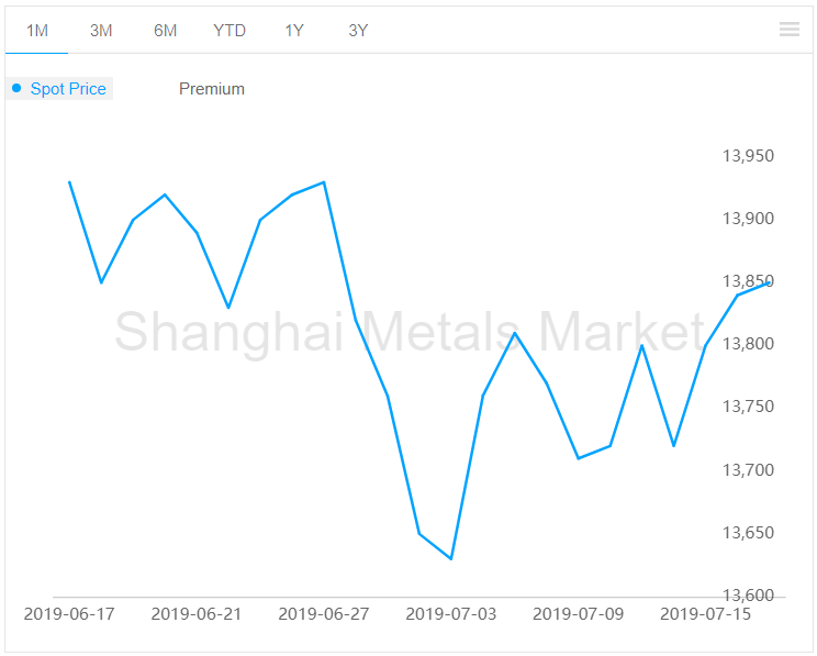 A00 aluminium ingot price records rise by RMB 10 per tonne