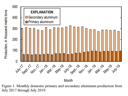 secondary aluminium