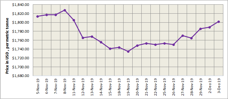 LME