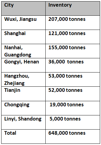 Aluminium inventories fall by 57,000 tonnes