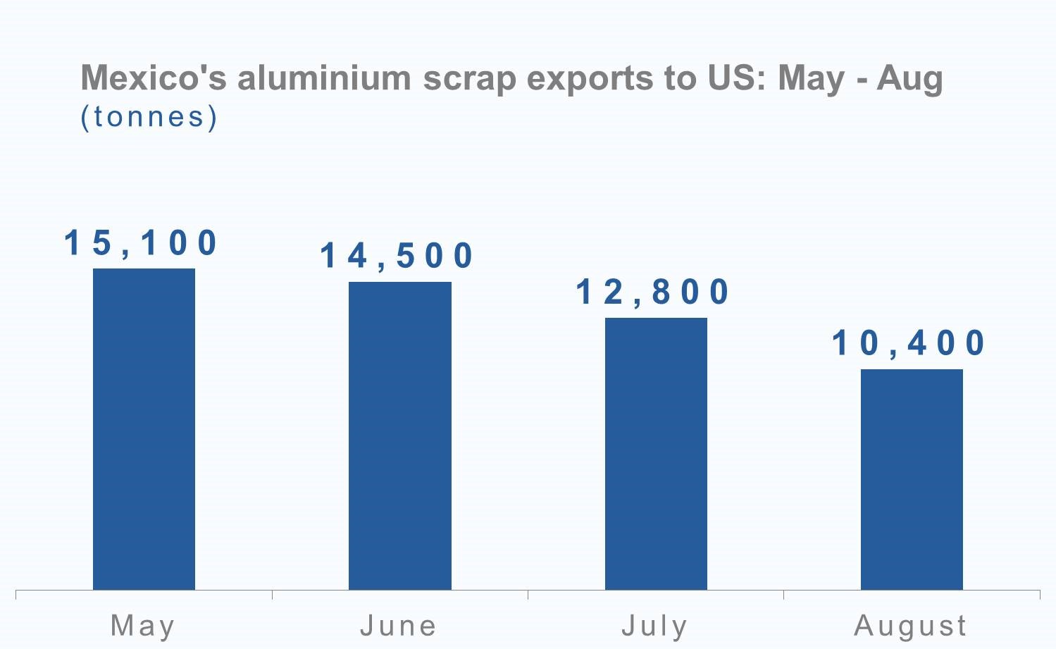 Mexico's aluminium scrap exports to US during May-Aug