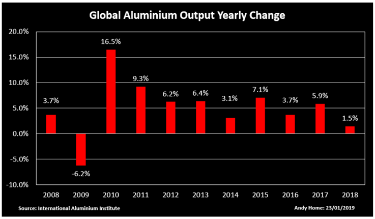 Global Aluminium Output