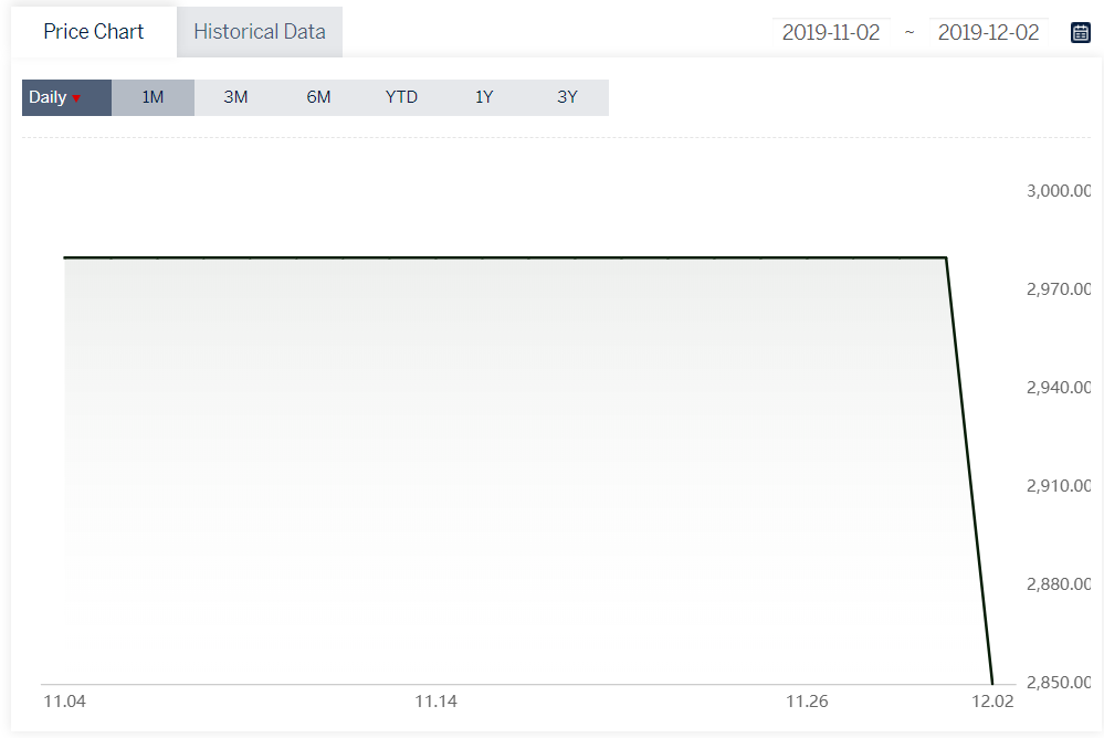 Prebaked anode price declines by RMB130/t