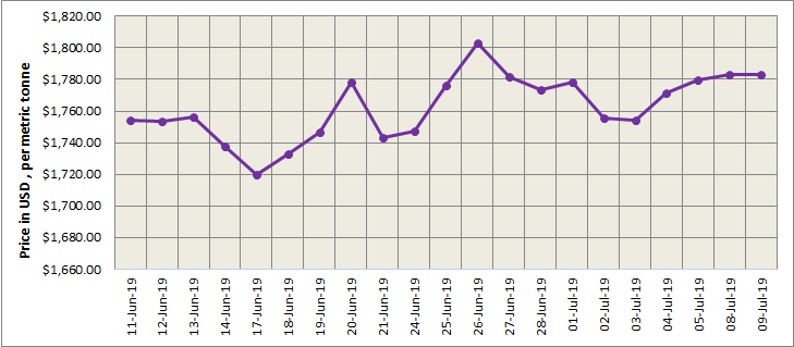 LME