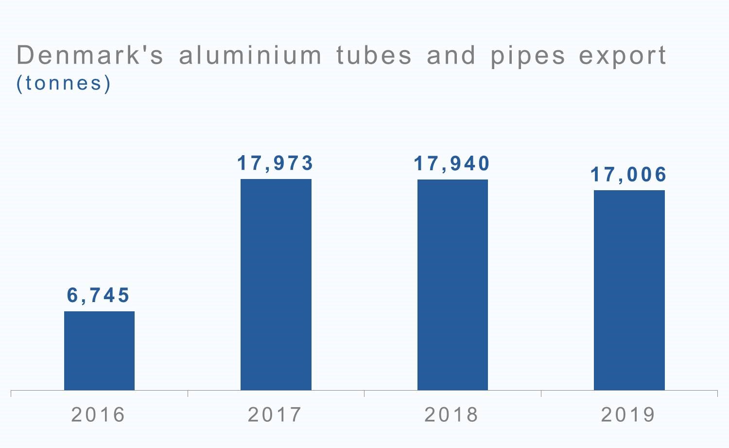 Denmark's aluminium tiubes and pipes exports to drop 5% in 2019