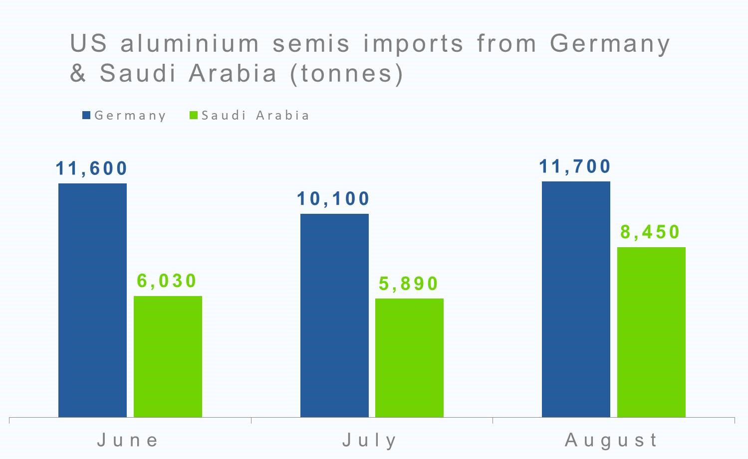 US aluminium semis imports from Germany and Saudi Arabia
