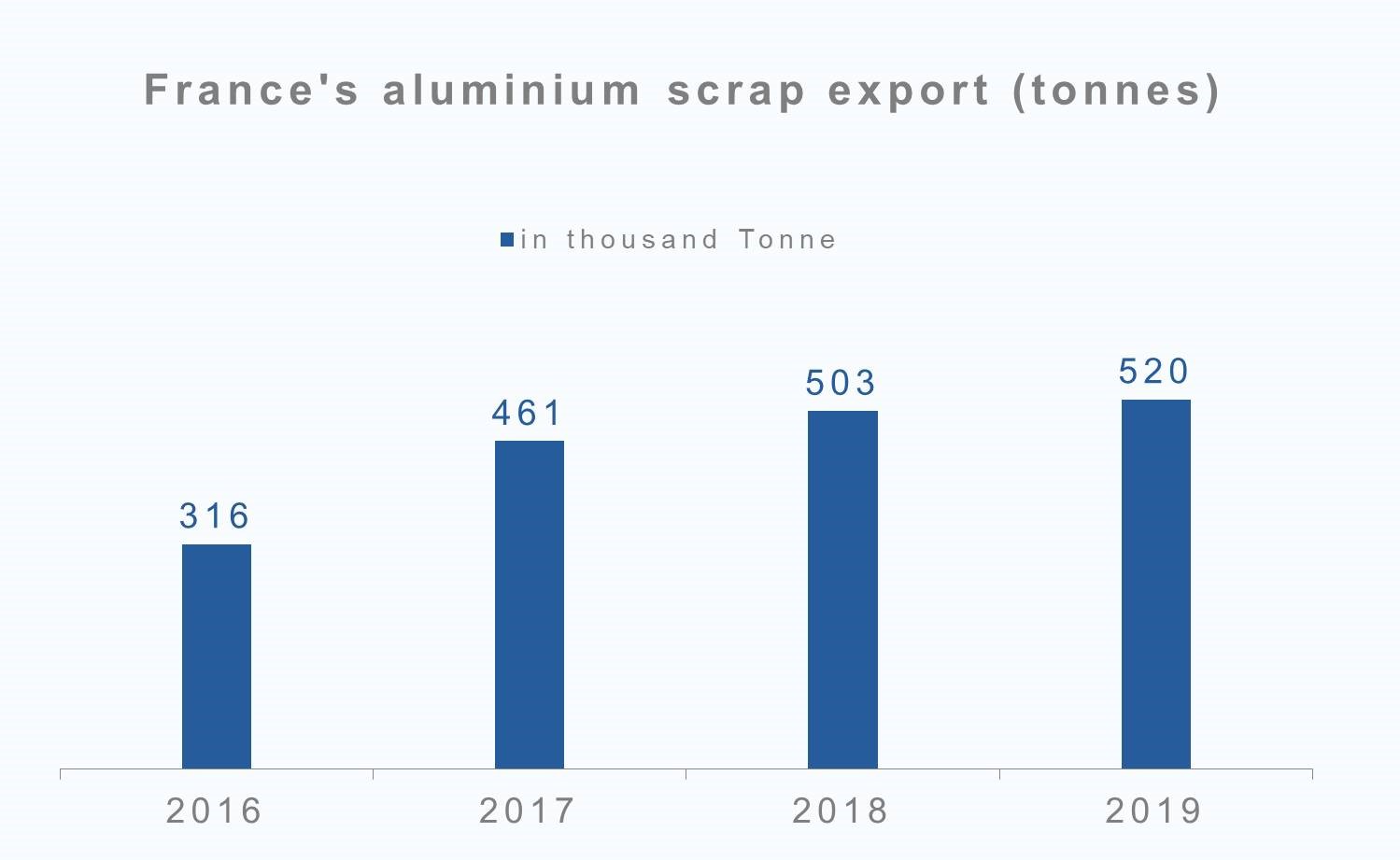 France's aluminium scrap export