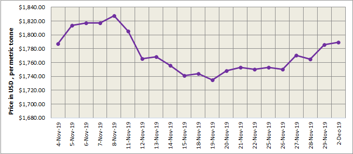 lme