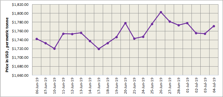 LME aluminium