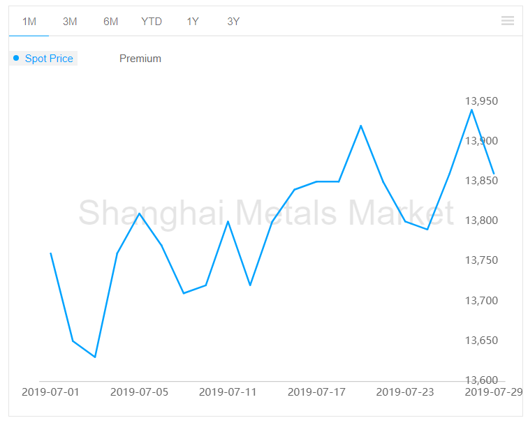 A00 aluminium ingot price drops by RMB80/t