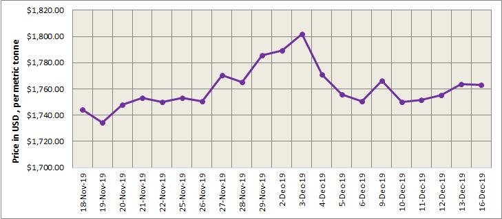 LME