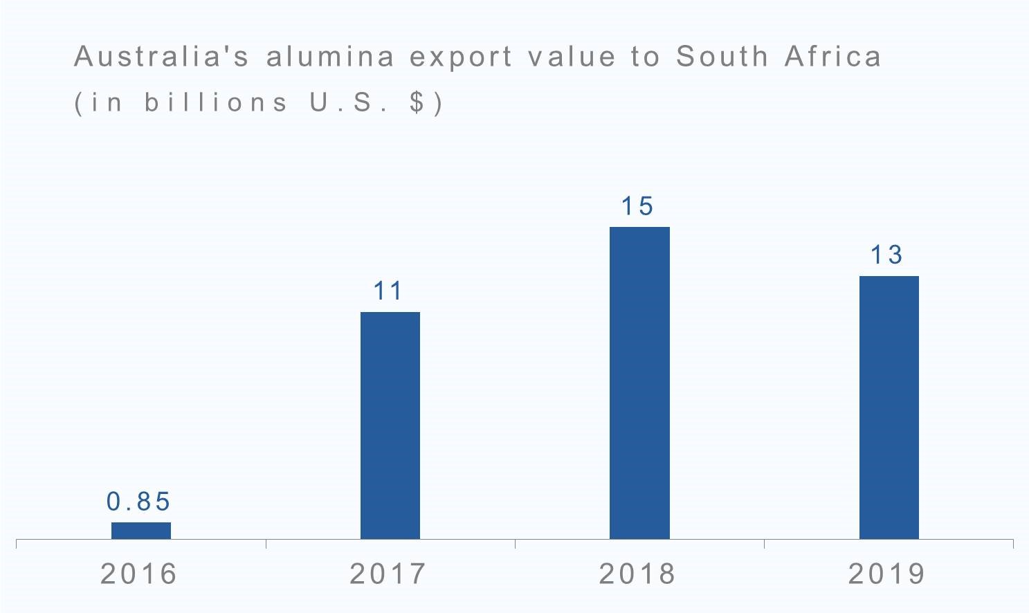 Australia's alumina export value to South Africa