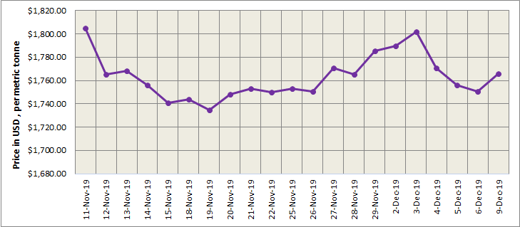 lme