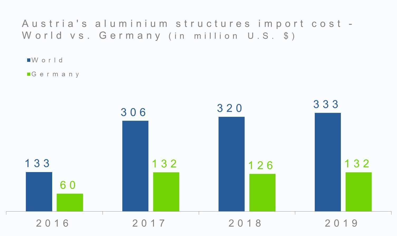 Austria's aluminium structures import cost