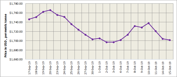LME