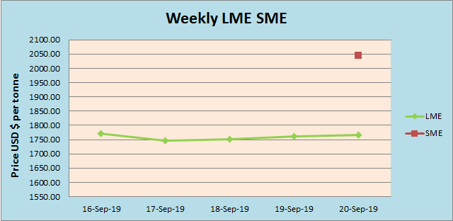 lme