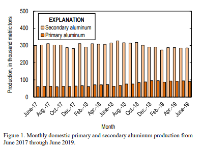 secondary aluminium