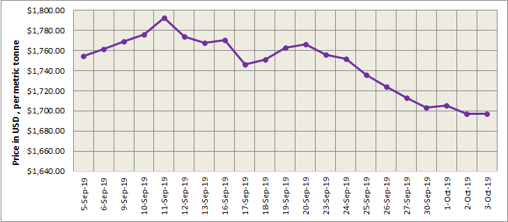 LME