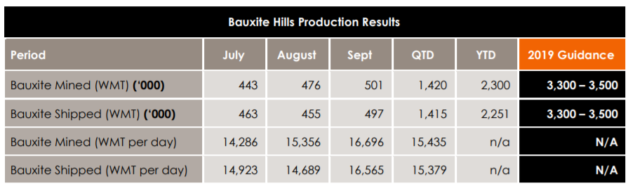 Metro's bauxite production in September