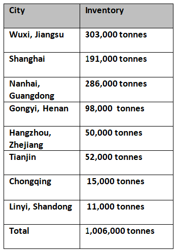 Primary aluminium inventories drop by 27,000 tonnes