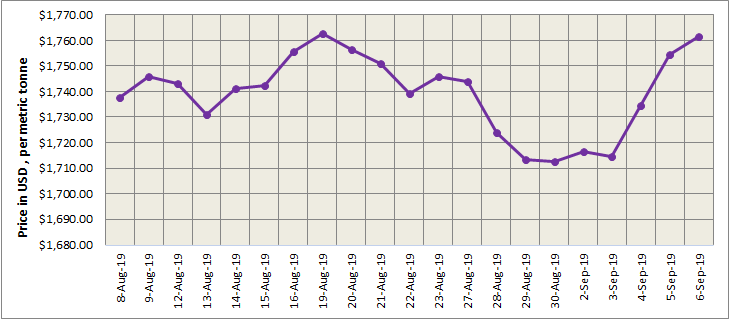lme
