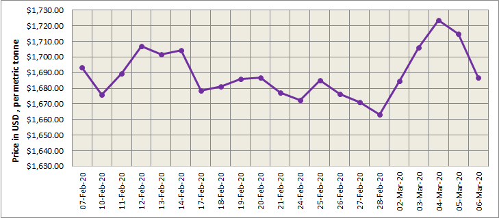 Three-month LME aluminium lost 1.86% last Friday