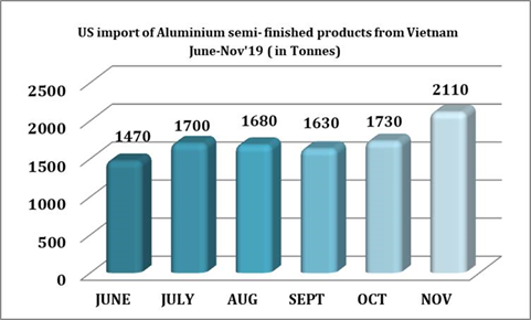 us import of aluminium semi finished products from vietnam