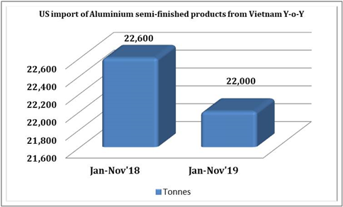US import of aluminium semi finished products from Vietnam 