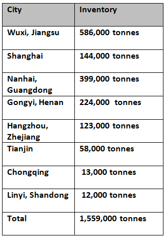 Primary aluminium inventories gain 71,000 tonnes