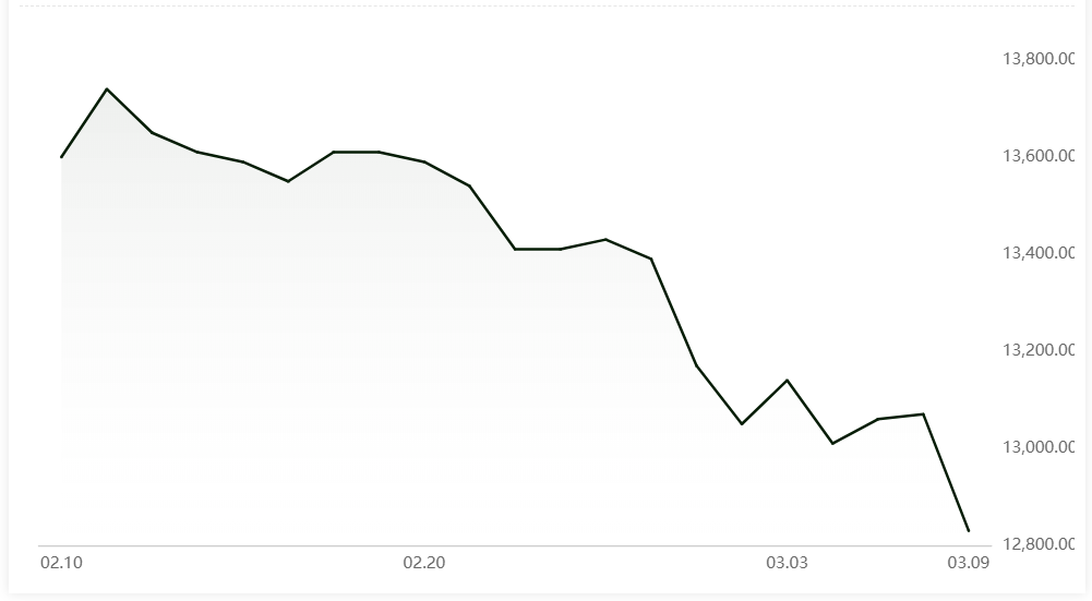 A00 aluminium ingot price drops to as low as RMB12830/t