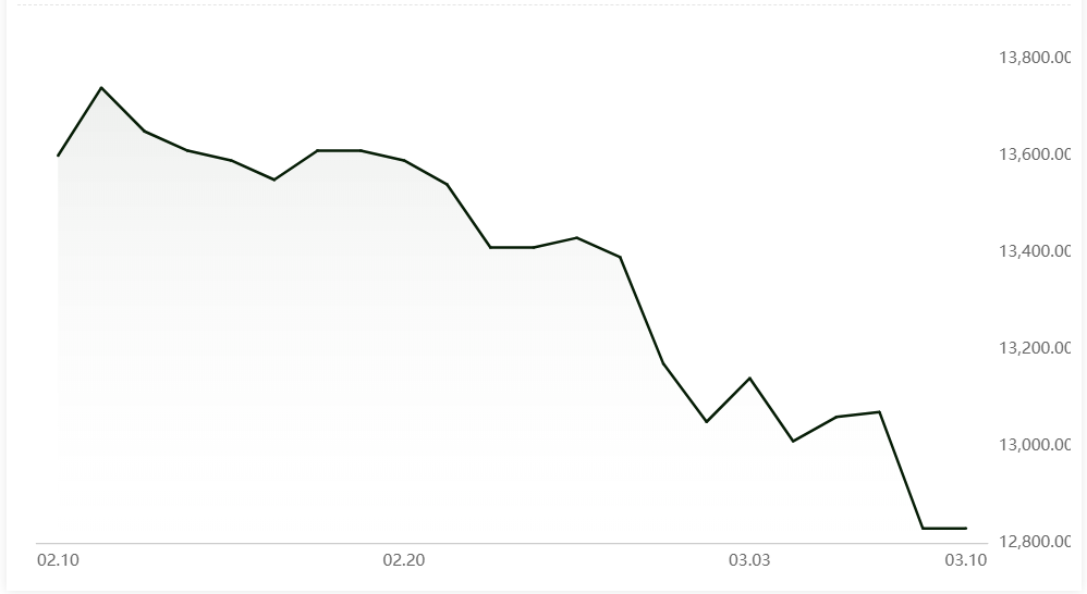 A00 aluminium ingot price remains restrained after sharp decline last day