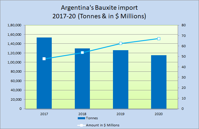 Argentina's Bauxite import
