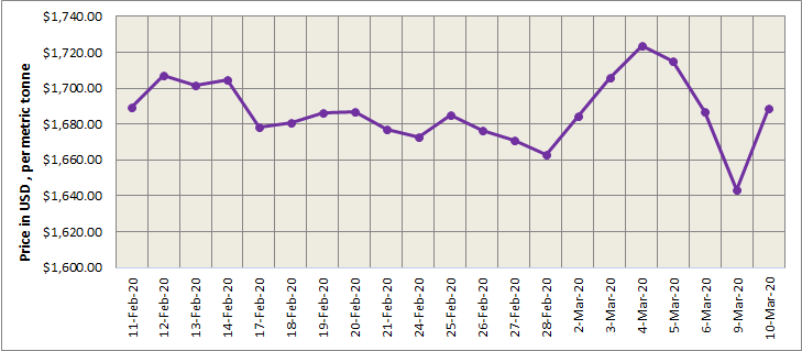 LME aluminium price climbed up to US$1689/t