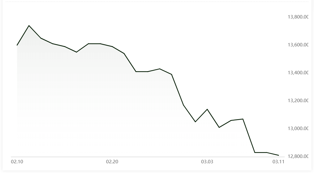 Restraint at A00 aluminium ingot price for a day follows by a plunge of RMB20/t today