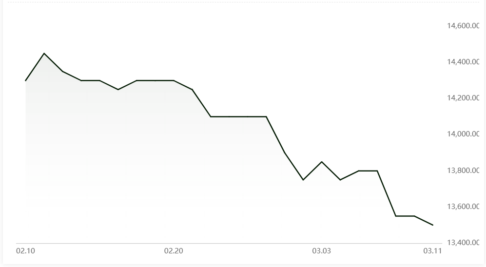 Aluminium alloy(A356) drops by RMB50/t