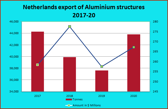 Netherlands Auminium Structures export