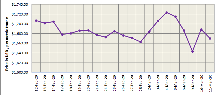 Three-month aluminium closed 1.76% lower from the previous day