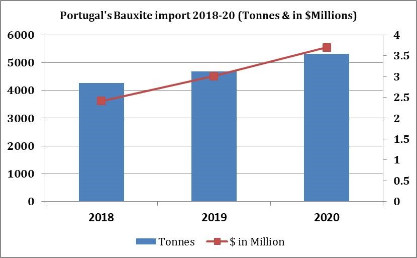 Portugal's Bauxite import