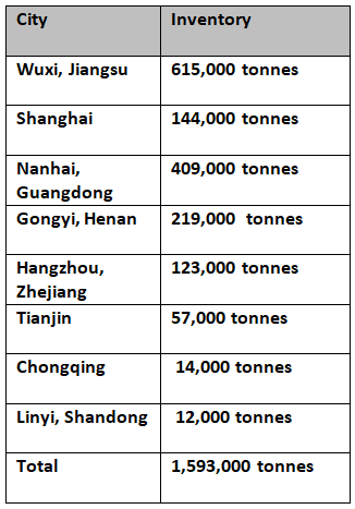 Aluminium Inventories gained 105,000 tonnes this week