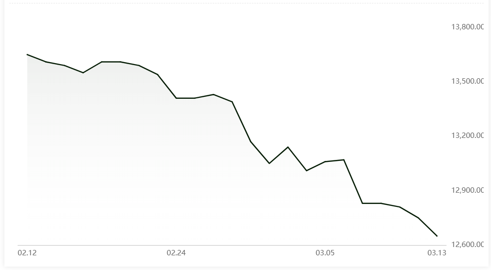 A00 aluminium ingot price continues to drop for the third consecutive day on further rise in inventories this week