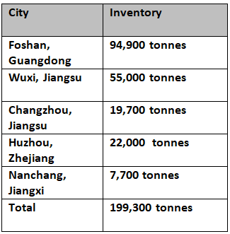 Aluminium billet inventories recorded fall on Thursday after three consecutive weeks of rise