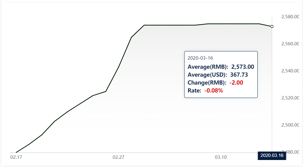 Average alumina spot price dips by RMB2/t after week-long restraint
