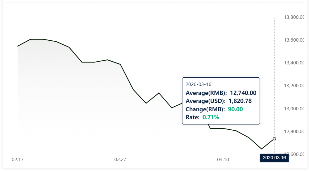 A00 aluminium ingot price rises by RMB90/t