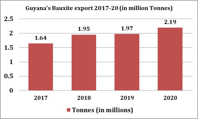 Guyana's Bauxite export