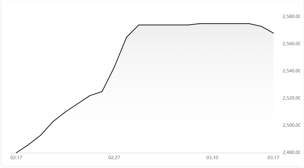 Alumina price in China extends drop by RMB5/t on increased demand for imported raw material