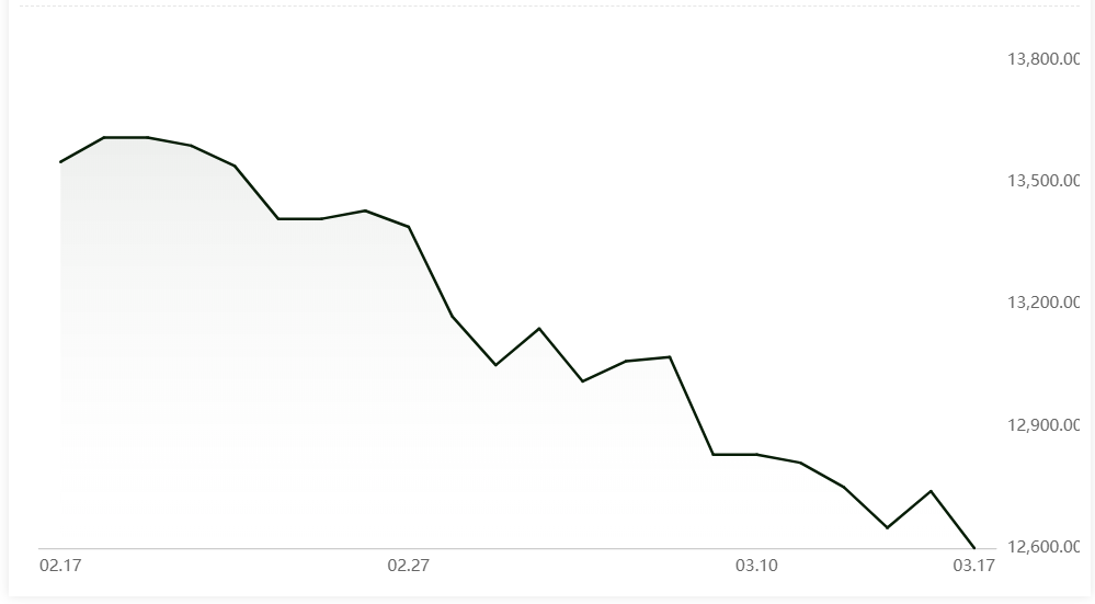 A00 aluminium ingot price falls sharply by RMB140/t