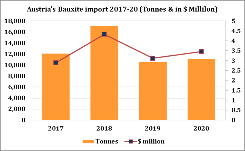 Austria’s Bauxite import market remains oscillating during 201720