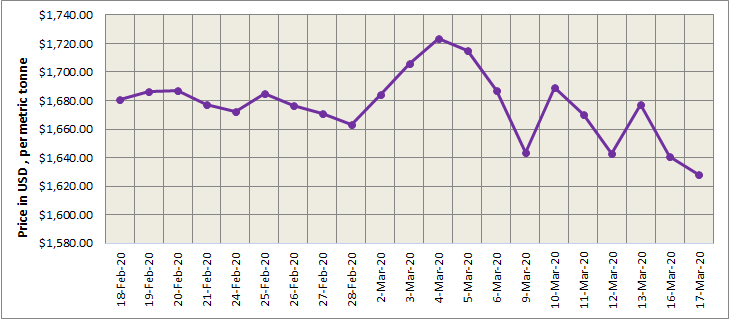 Three-month LME aluminium ended at US$1639/t; SHFE further fell to US$1801/t
